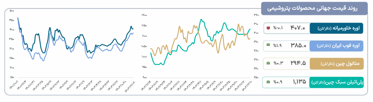 روند قیمت جهانی محصولات پتروشیمی