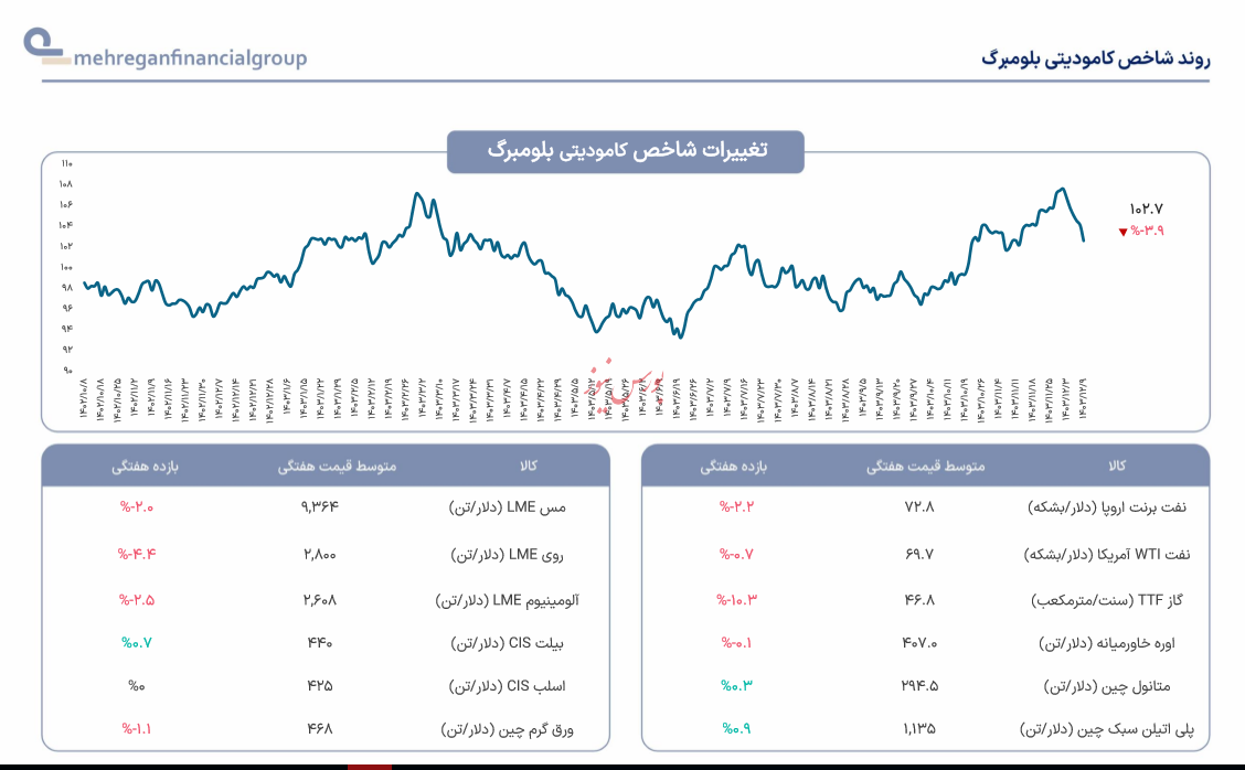 روند شاخص کامودیتی بلومبرگ