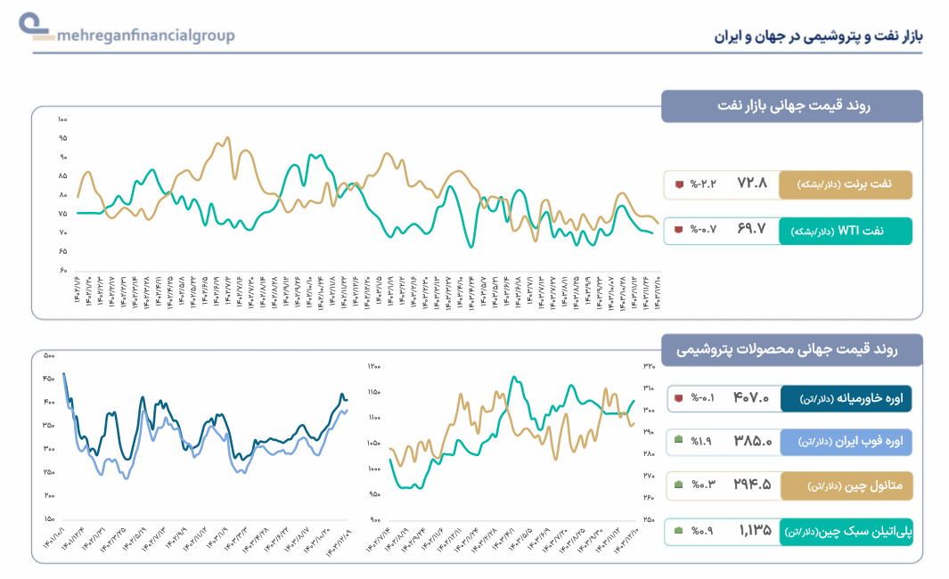 بازار نفت و پتروشیمی ایران و جهان