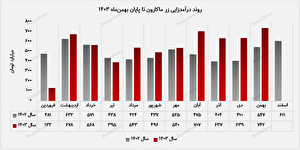 زر ماکارون در بهمن‌ماه به رکورد جدیدی در درآمدزایی دست یافت