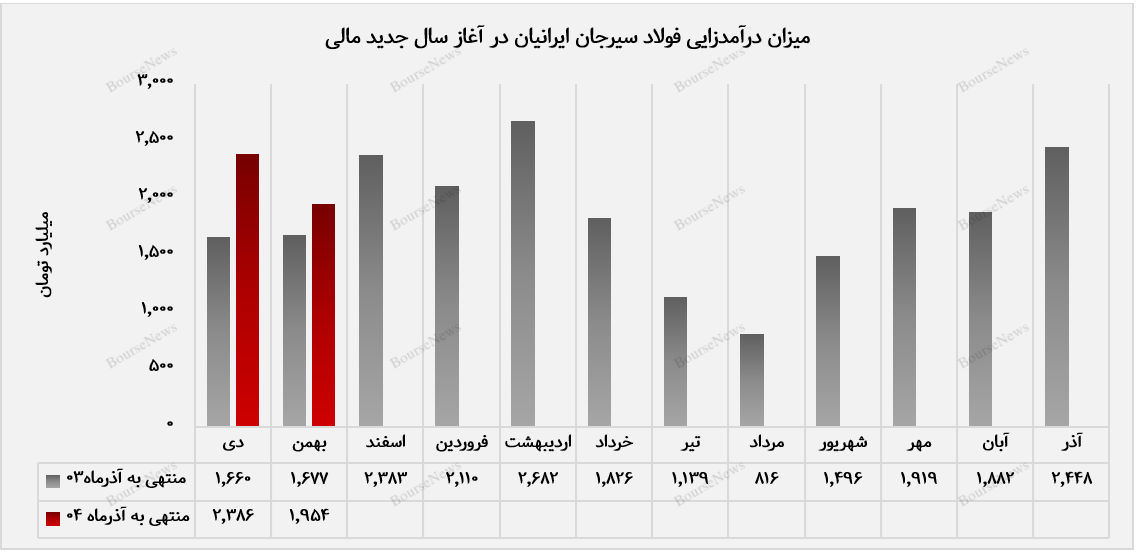 سهم ۸۴ درصدی بازار داخلی از فروش ماهانه