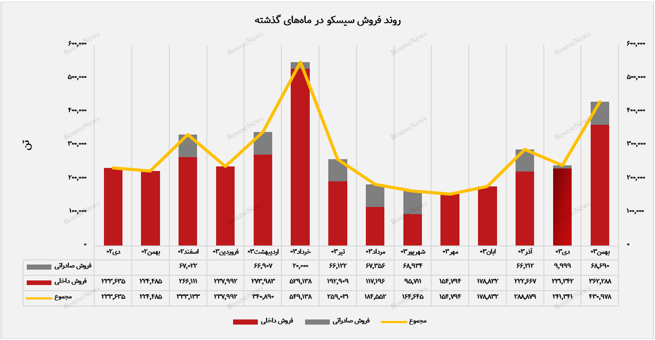 سهم ۸۴ درصدی بازار داخلی از فروش ماهانه