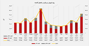 سهم ۸۴ درصدی بازار داخلی از فروش ماهانه 