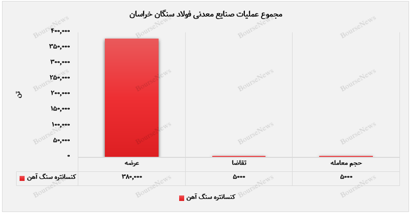 فروش ۵ هزار تنی کنسانتره سنگ‌آهن توسط فولاد سنگان خراسان