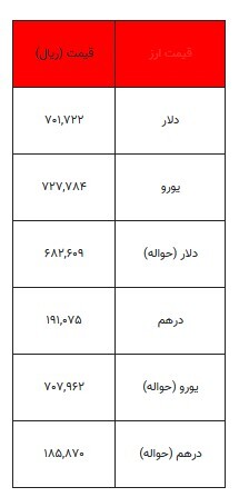 قیمت دلار و سایر ارز‌ها ۱۶ اسفند ۱۴۰۳