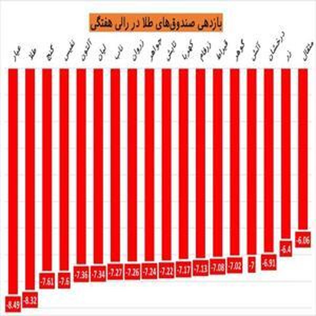 طلا در هفته‌ای پرنوسان به عقب‌نشینی پرداخت / کاهش ۷ درصدی ارزش صندوق‌های طلا