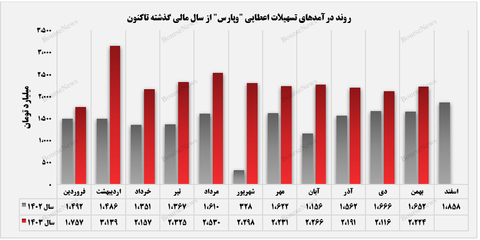 درآمدهای عملیاتی