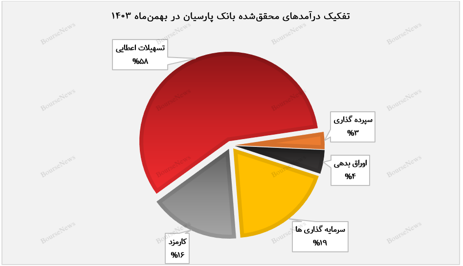 درآمدهای عملیاتی