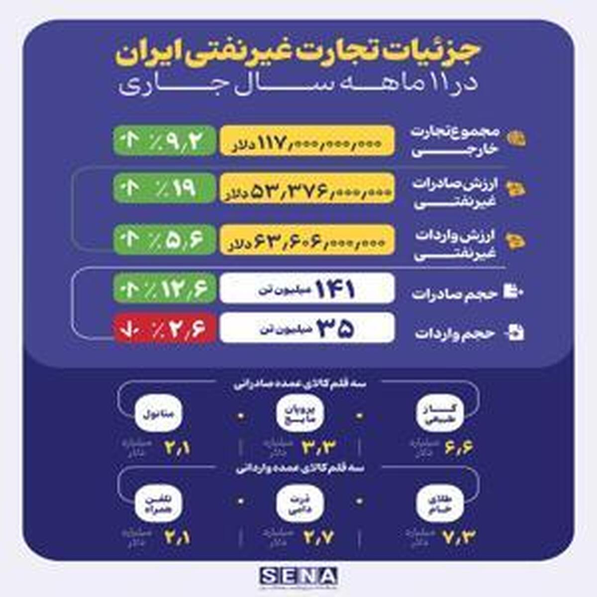 افزایش قابل توجه صادرات و واردات ایران در ۱۱ ماهه سال ۱۴۰۳