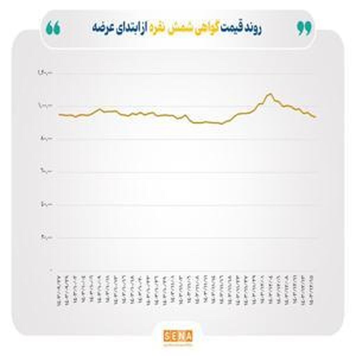 ارزش معاملات گواهی شمش نقره به ۱۵۲ میلیارد تومان افزایش یافت