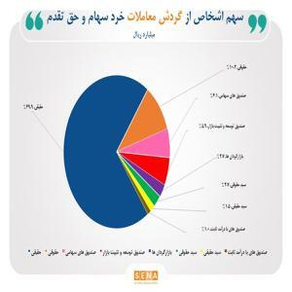 حضور ۷۰ درصدی سرمایه‌گذاران حقیقی در بازار سهام