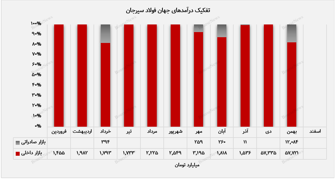 میلگرد سهم ۵۹ درصدی از درآمد ماهانه را به خود اختصاص داد