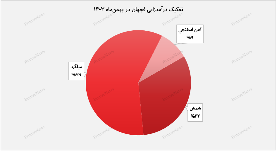 میلگرد سهم ۵۹ درصدی از درآمد ماهانه را به خود اختصاص داد