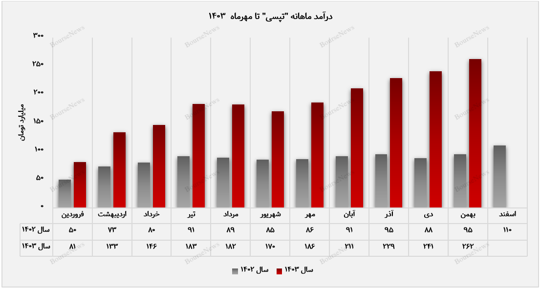 درخشش تپسی در یازدهمین ماه سال مالی/ جهشی تاریخی در عملکرد مالی