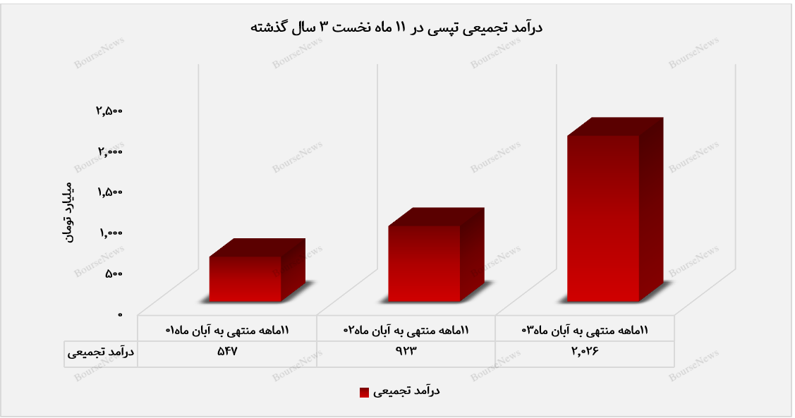 درخشش تپسی در یازدهمین ماه سال مالی/ جهشی تاریخی در عملکرد مالی