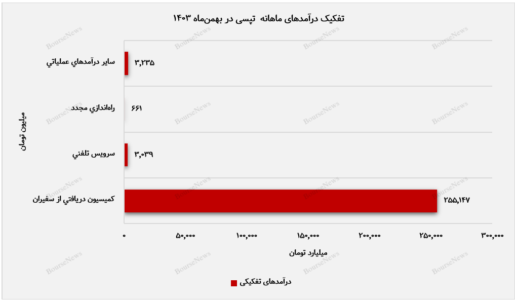 درخشش تپسی در یازدهمین ماه سال مالی/ جهشی تاریخی در عملکرد مالی