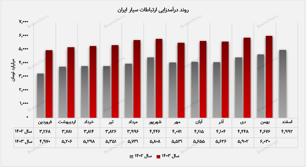 روند صعودی همراه اول ادامه دارد