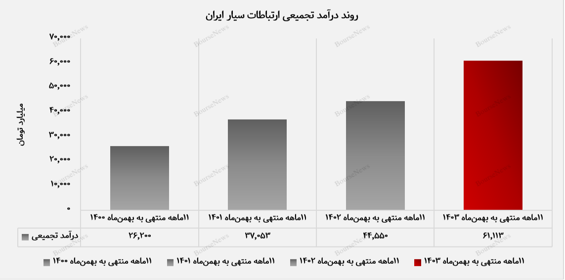 روند صعودی همراه اول ادامه دارد