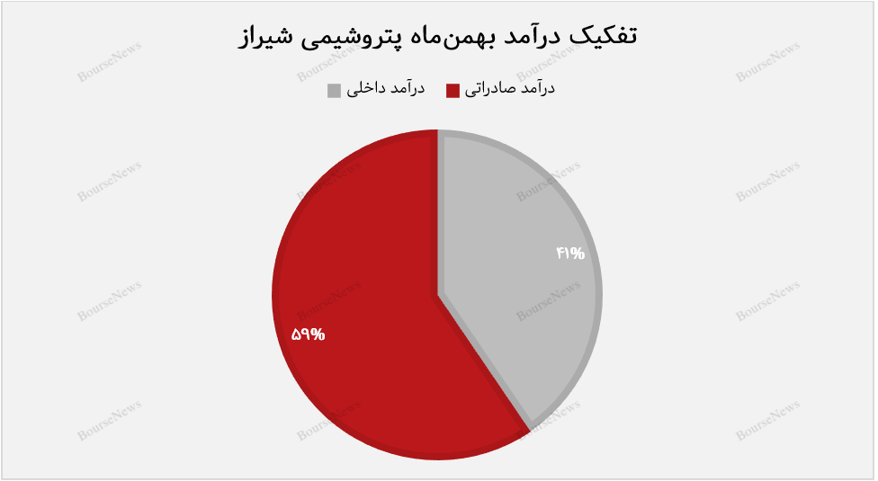 رشد ۲۷ درصدی درآمد