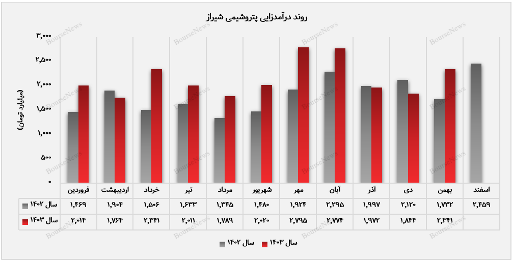 رشد ۲۷ درصدی درآمد