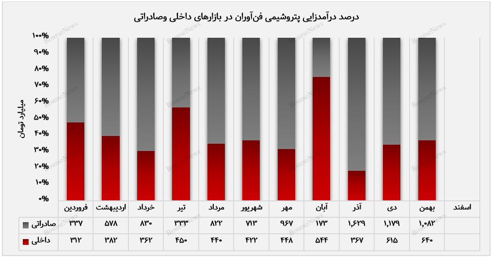 متانول صادراتی، پرفروش‌ترین محصول