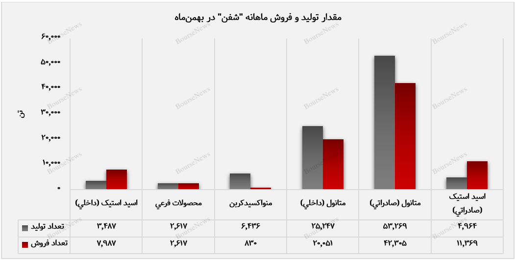 متانول صادراتی، پرفروش‌ترین محصول