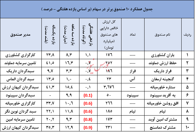 صندوق در سهام