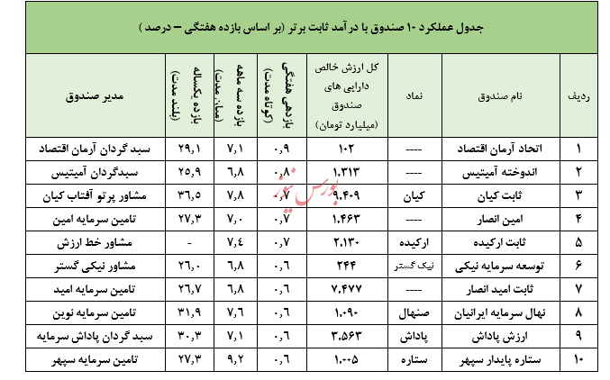 صندوق در سهام