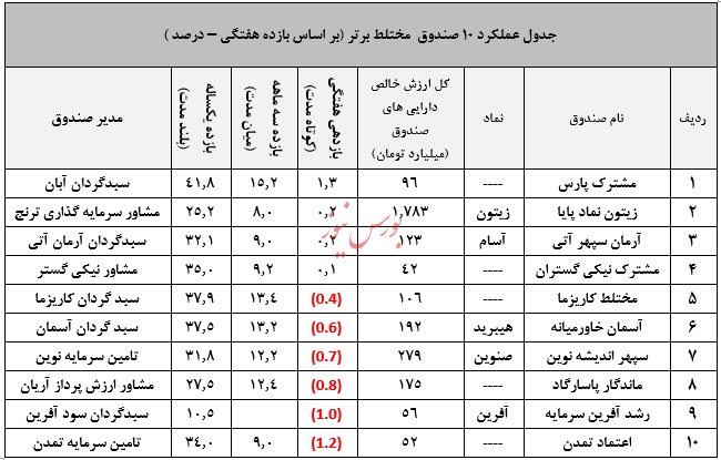 صندوق در سهام