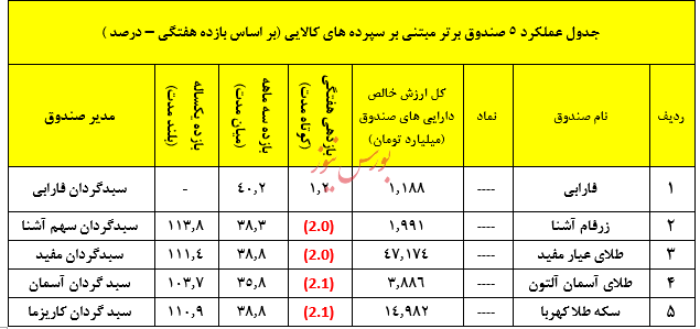 صندوق در سهام