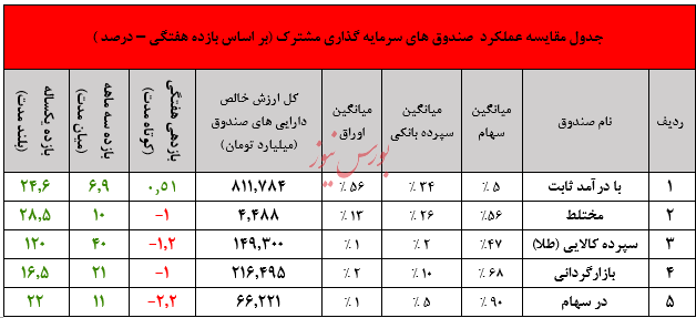 صندوق در سهام