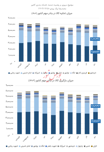 اهمیت صنعت خدمات بندری و دریایی در اقتصاد ایران 