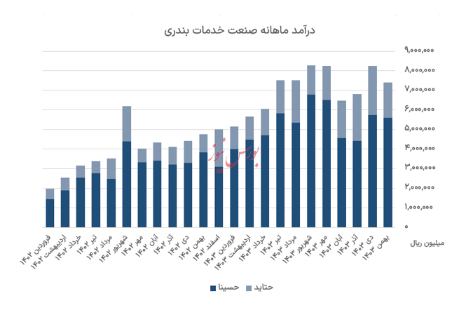 اهمیت صنعت خدمات بندری و دریایی در اقتصاد ایران 