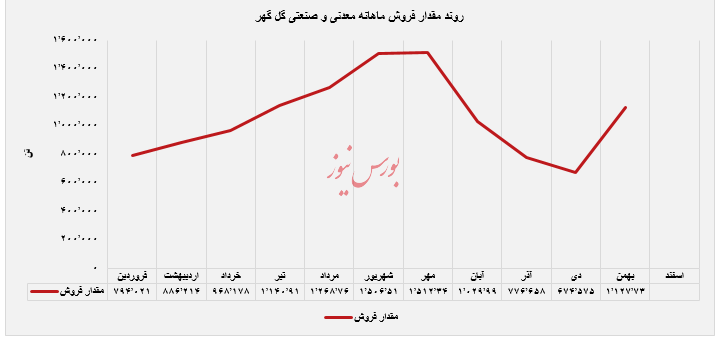 معدنی و صنعتی گل گهر