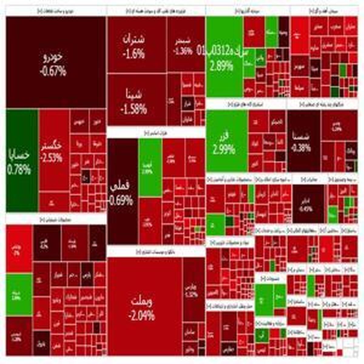 بازگشت مجدد شاخص کل به سطح حمایتی ۲.۷ میلیون واحدی