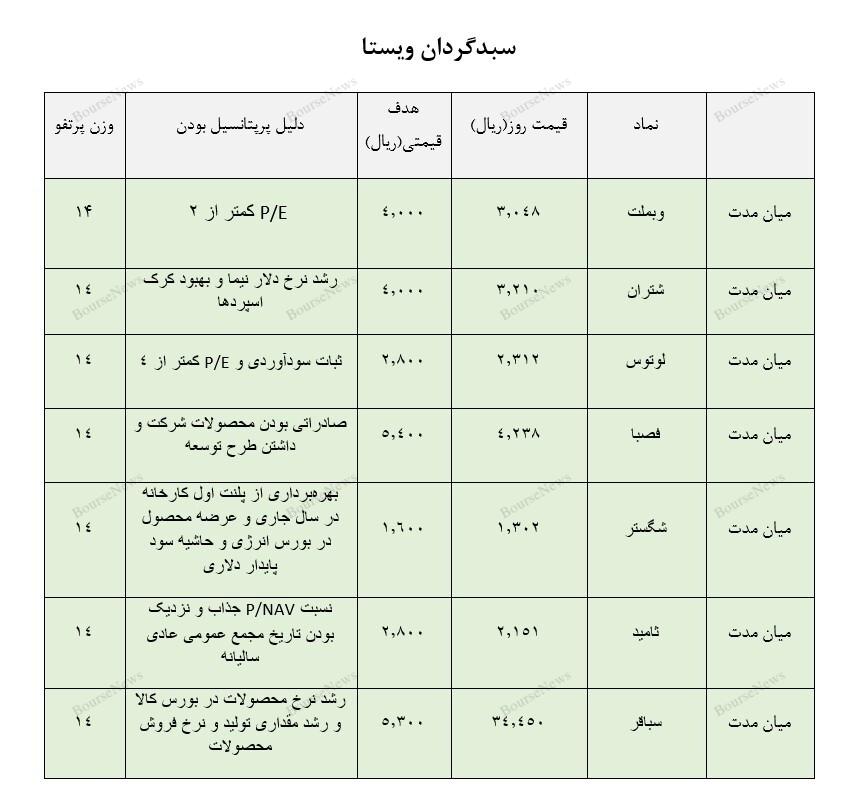 معرفی سبد پیشنهادی سبدگردان