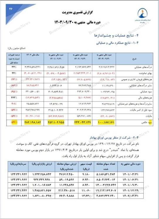 نوبرانه مدیریتی در پالایشگاه بندرعباس/ کاهش ۱۴۰۰۰ میلیارد درآمد در عرض ۹ماه!