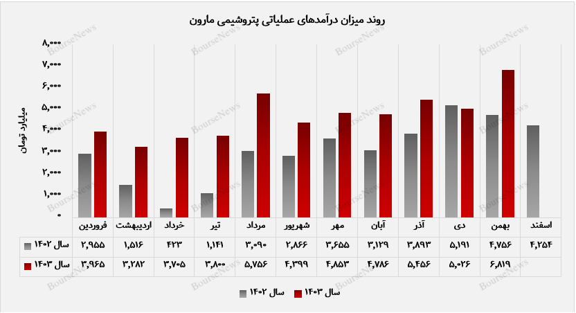 درآمد بهمن‌ماه مارون ۵۱ درصد بالاتر از میانگین ۱۰ ماه گذشته