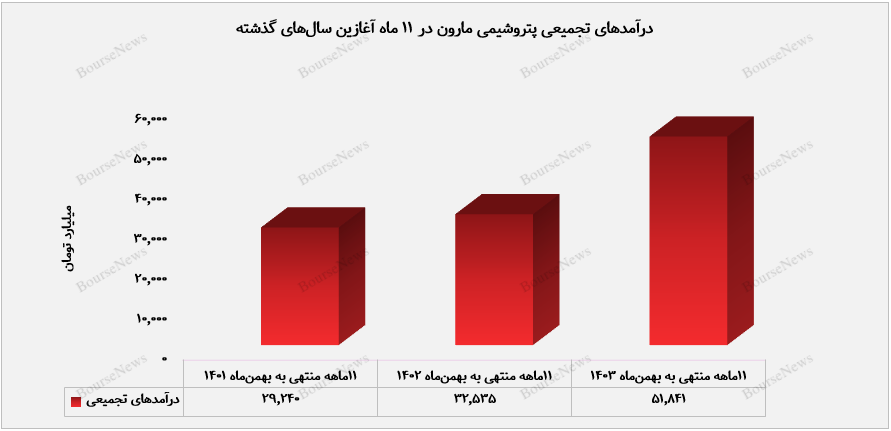 درآمد بهمن‌ماه مارون ۵۱ درصد بالاتر از میانگین ۱۰ ماه گذشته