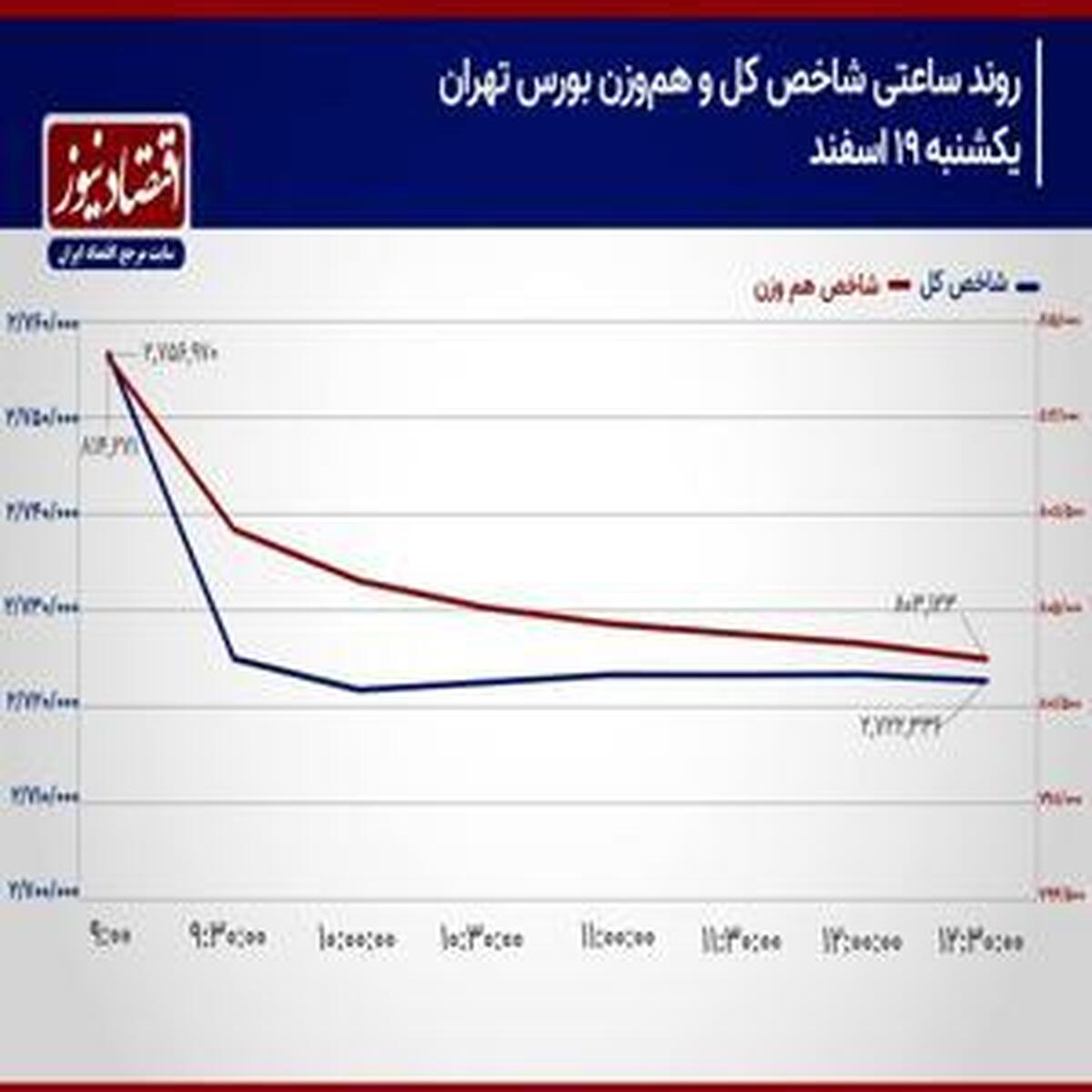 تحلیل و پیش‌بینی وضعیت بورس در تاریخ ۲۰ اسفند