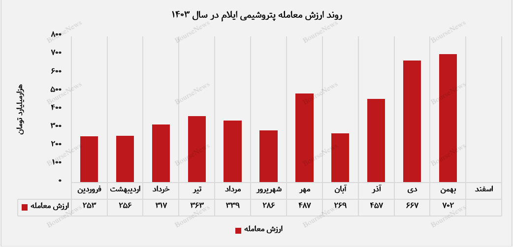 روند صعودی درآمدزایی پتروشیمی ایلام در ۳ ماه اخیر