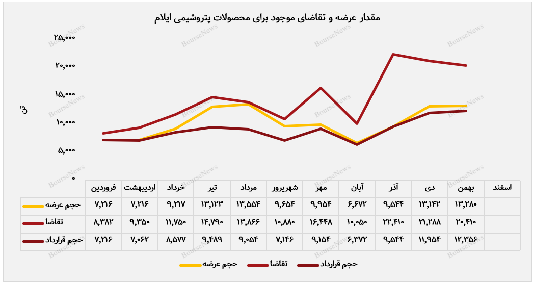 روند صعودی درآمدزایی پتروشیمی ایلام در ۳ ماه اخیر