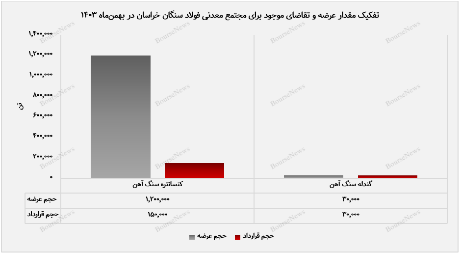 گندله سنگ‌آهن سهم ۸۸ درصدی از درآمد ۹۵۴ میلیارد تومانی فولاد سنگان داشت