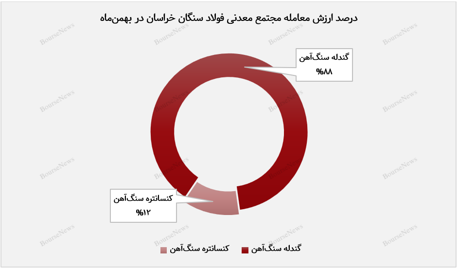 گندله سنگ‌آهن سهم ۸۸ درصدی از درآمد ۹۵۴ میلیارد تومانی فولاد سنگان داشت