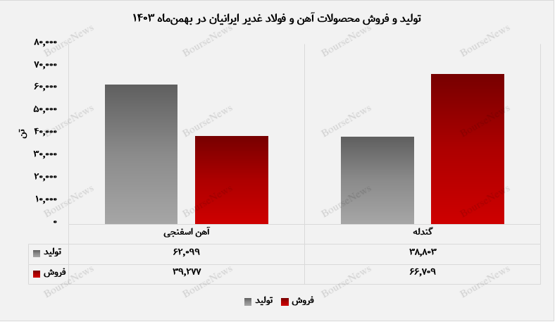 رشد ۱۷۳ درصدی درآمد فولاد غدیر در بهمن‌ماه نسبت به سال گذشته