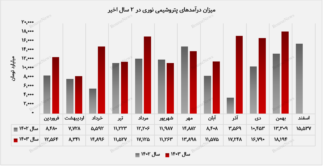 رشد ۳۴ درصدی درآمد بهمن‌ماه