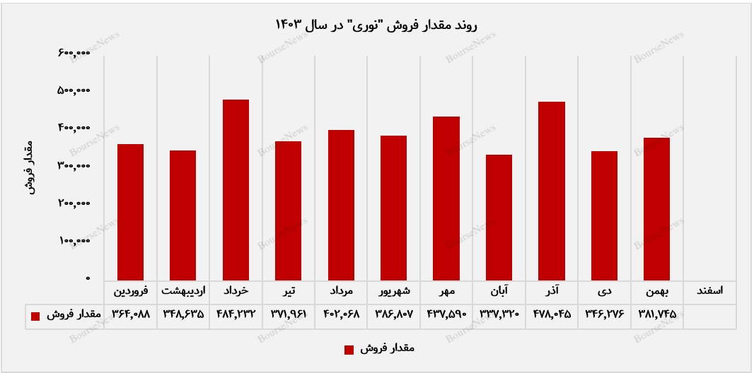 رشد ۳۴ درصدی درآمد بهمن‌ماه