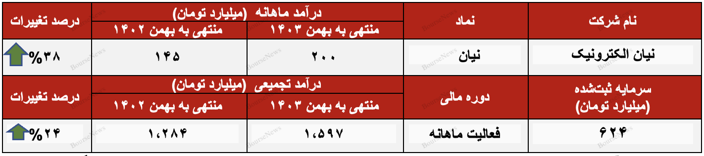 رشد ۳۹ درصدی درآمد