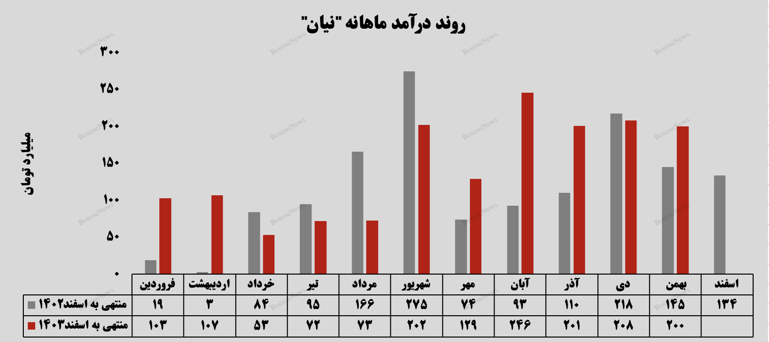 رشد ۳۹ درصدی درآمد