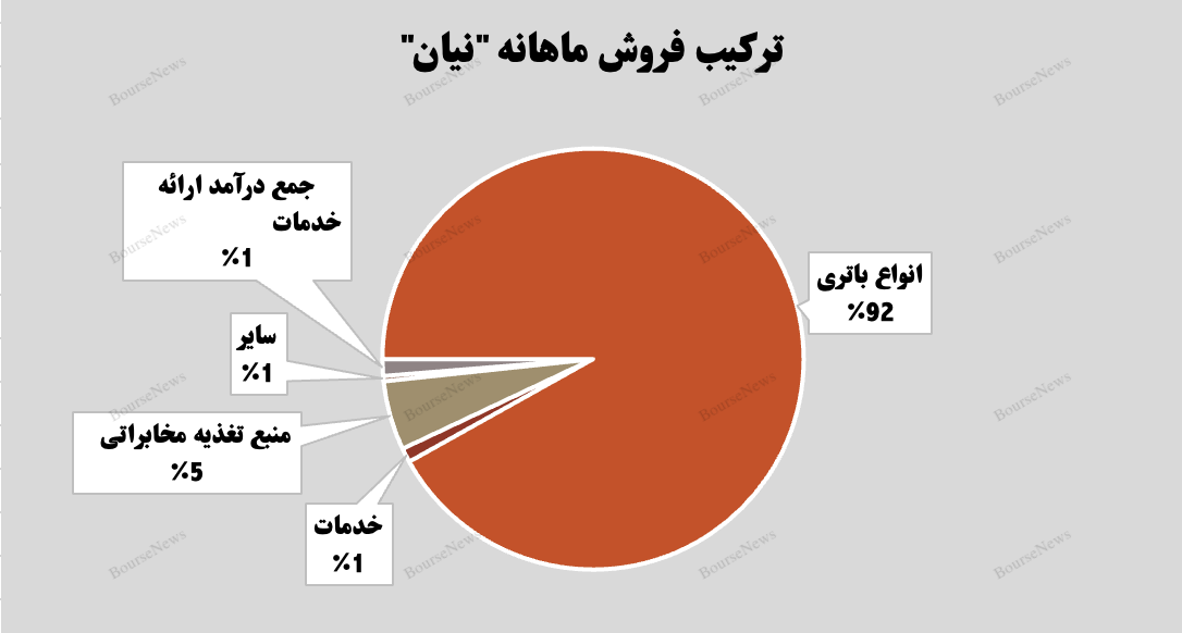 رشد ۳۹ درصدی درآمد